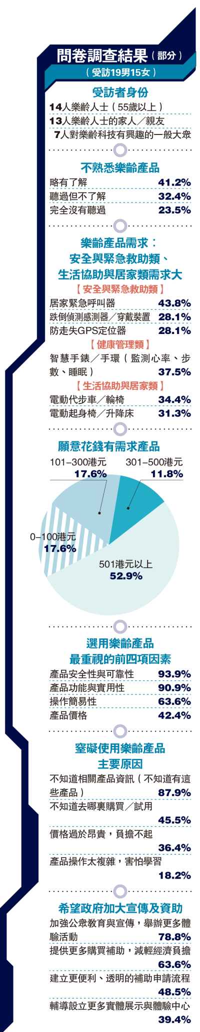 問卷調查結果（部分）