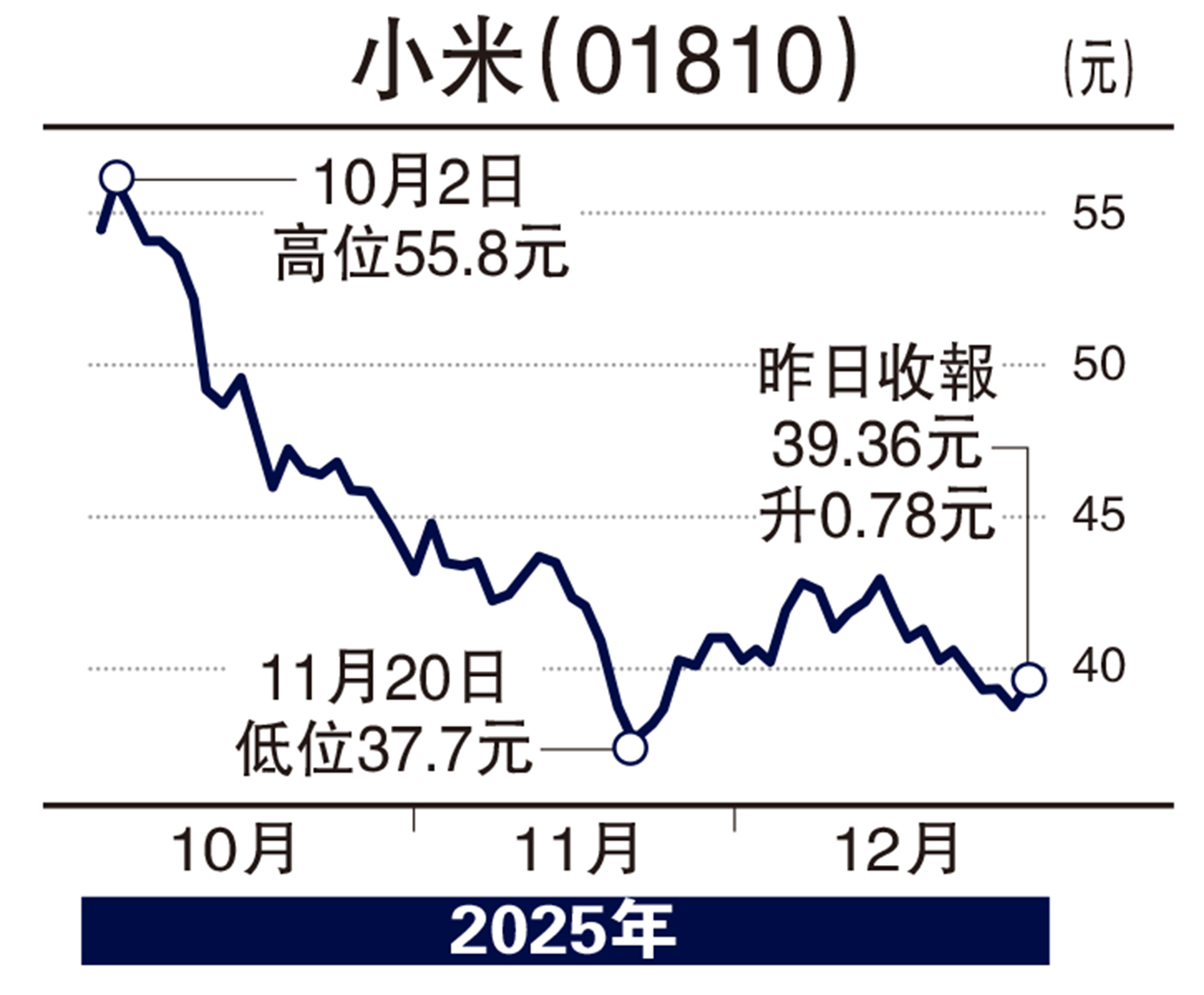 臨淵得魚/小米高端化奏效上望43元許臨- 經濟- 今日大公