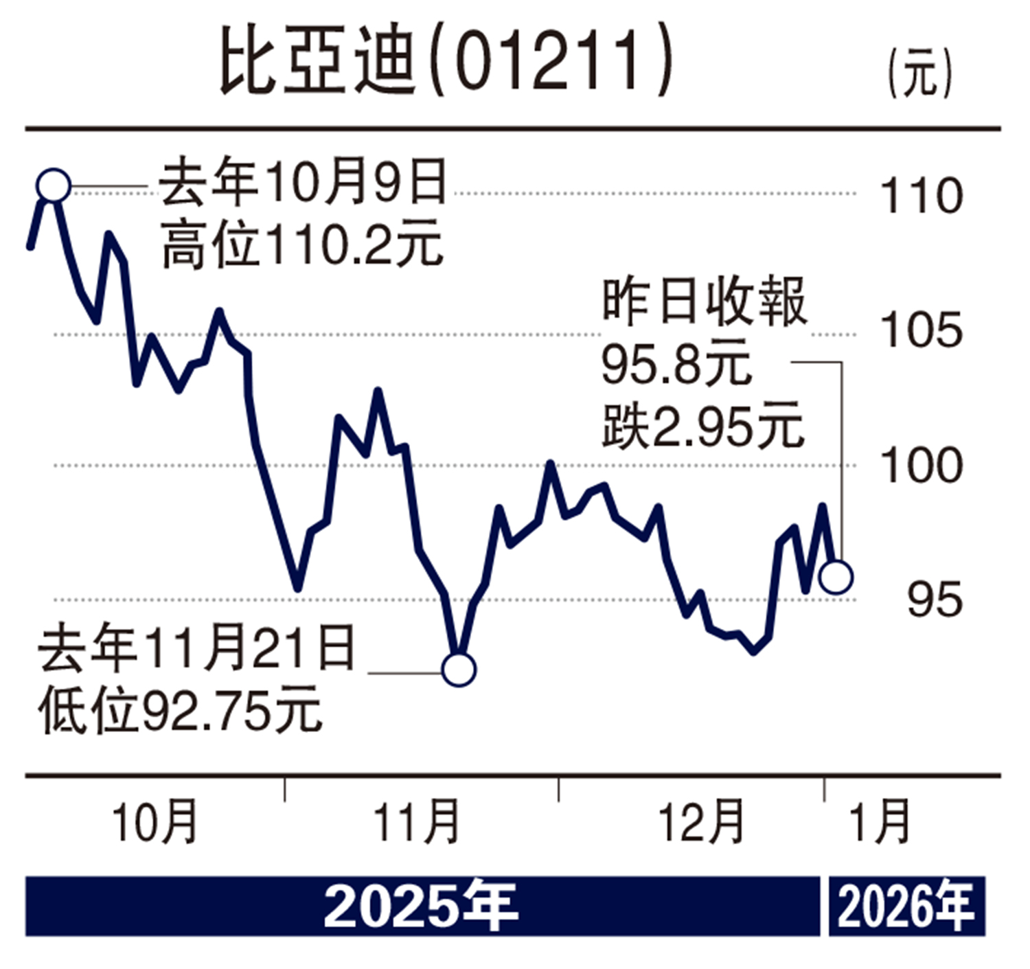 經紀愛股/比亞迪海外銷售佳利潤高值得留意連敬涵- 經濟- 今日大公