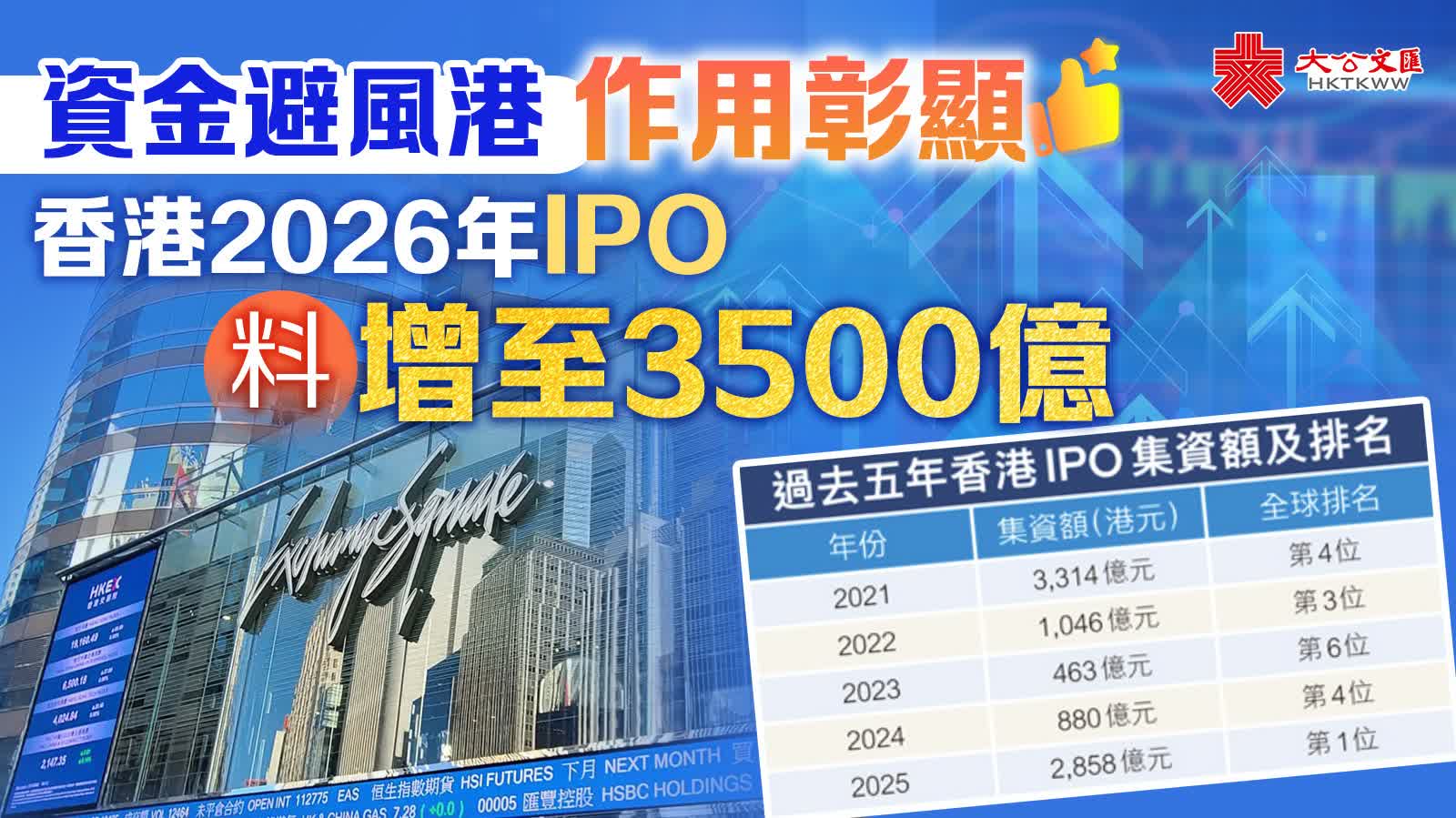 資金避風港作用彰顯港今年IPO料增至3500億- 新聞- 大公文匯網