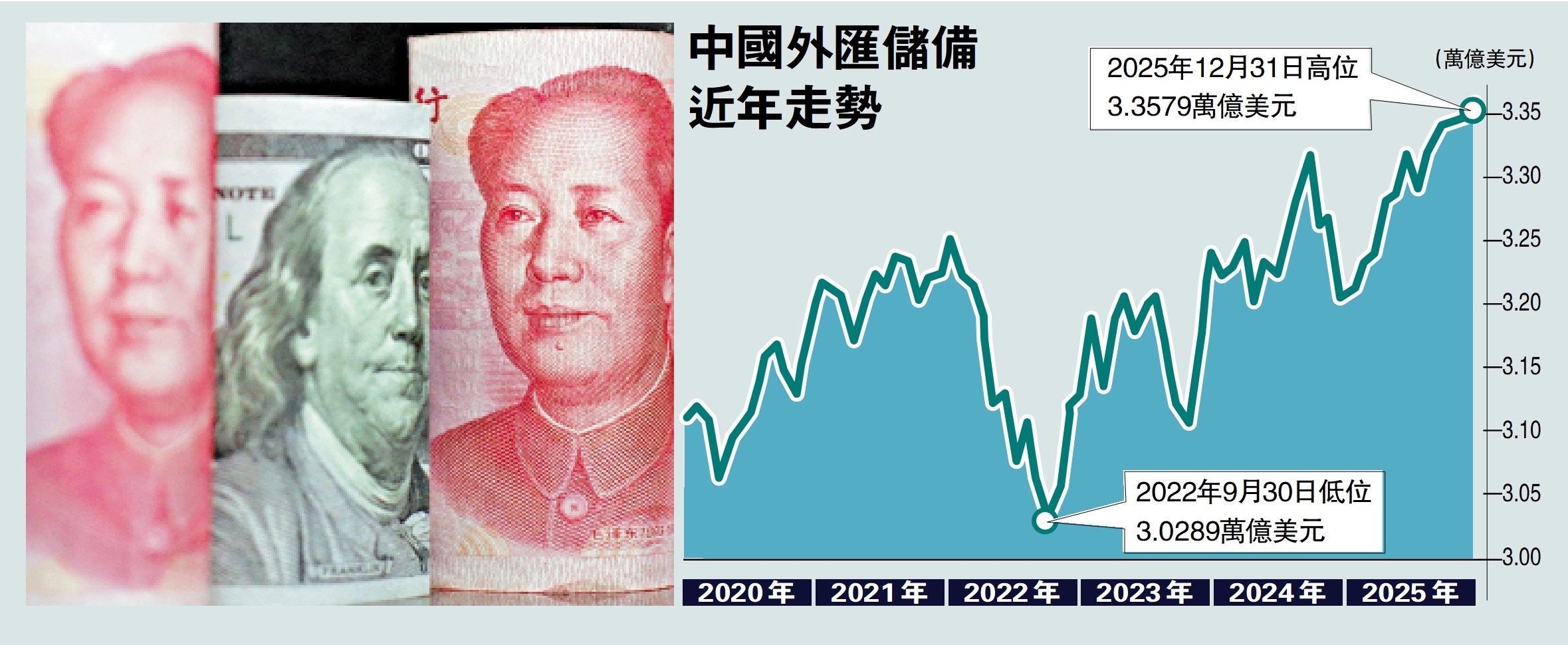 政策顯效/中國外儲連升五個月創十年新高- 經濟- 今日大公