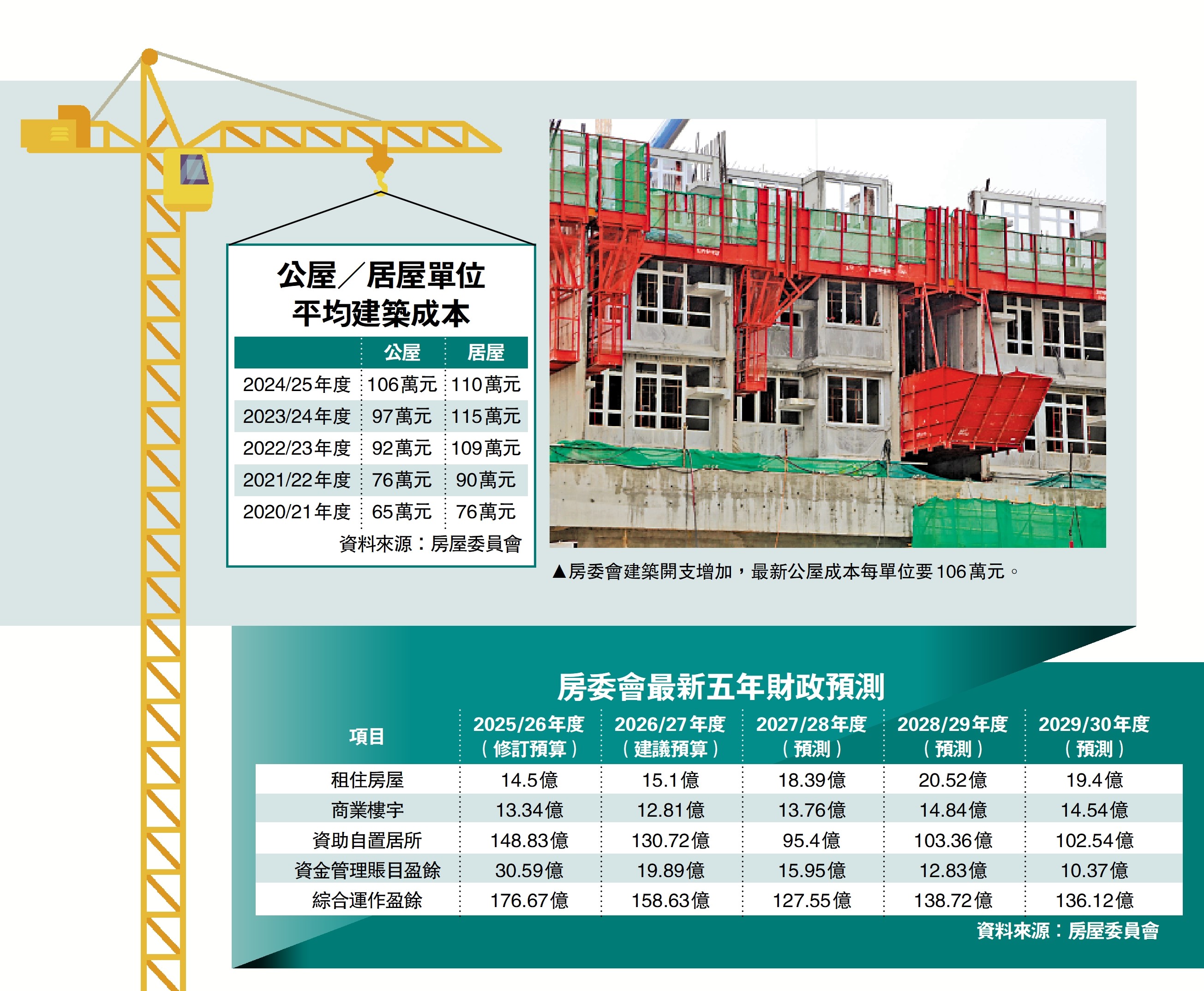 房委會：財政資源可應付五年開支- 港聞- 今日大公