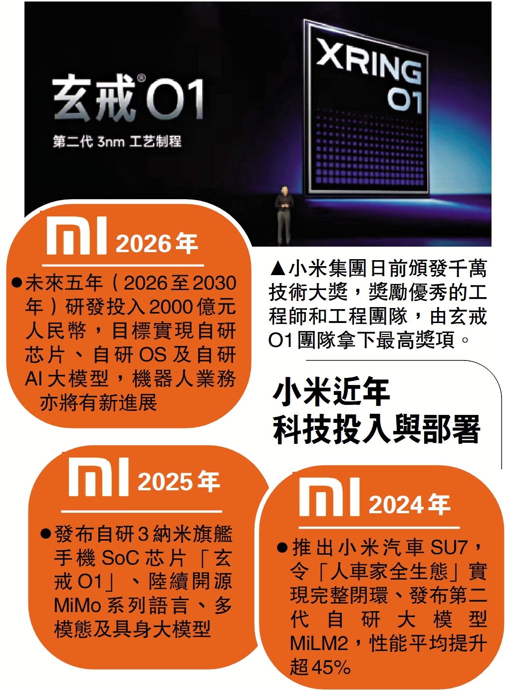 小米斥2000億力攻底層核心技術- 經濟- 今日大公