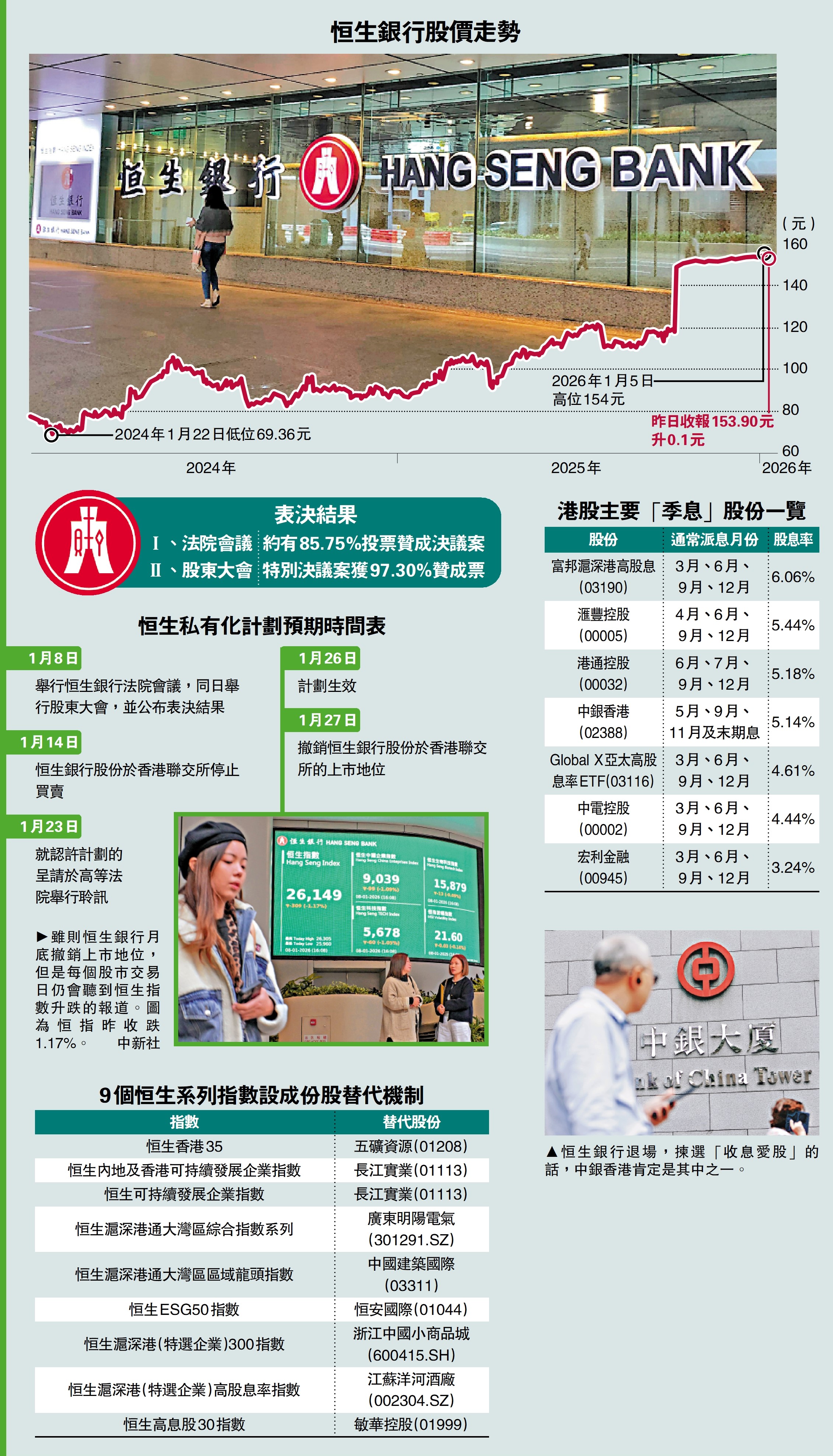 藍籌退市/恒生私有化獲通過1·27收市後除牌- 經濟- 今日大公