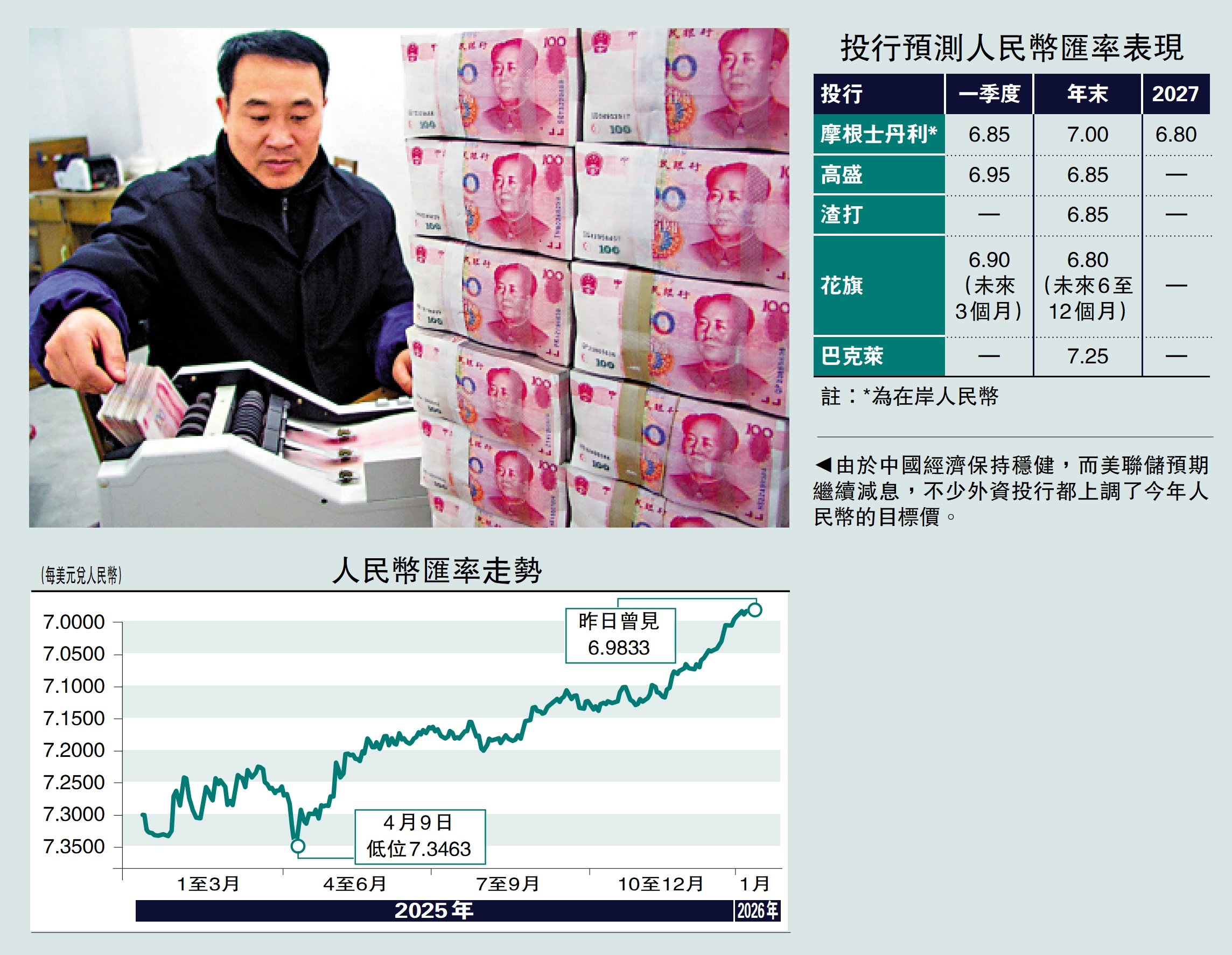 越升越有/人民幣穩步揚大摩料首季見6.85 - 經濟- 今日大公
