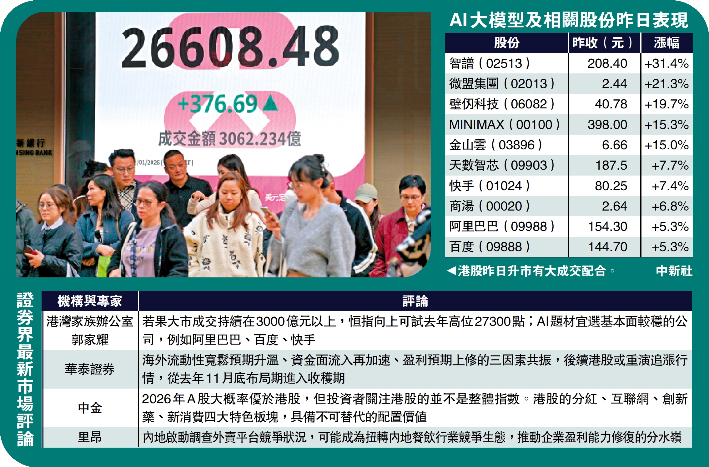 氣氛熾熱/港股成交超3000億AI概念股受熱捧- 經濟- 今日大公