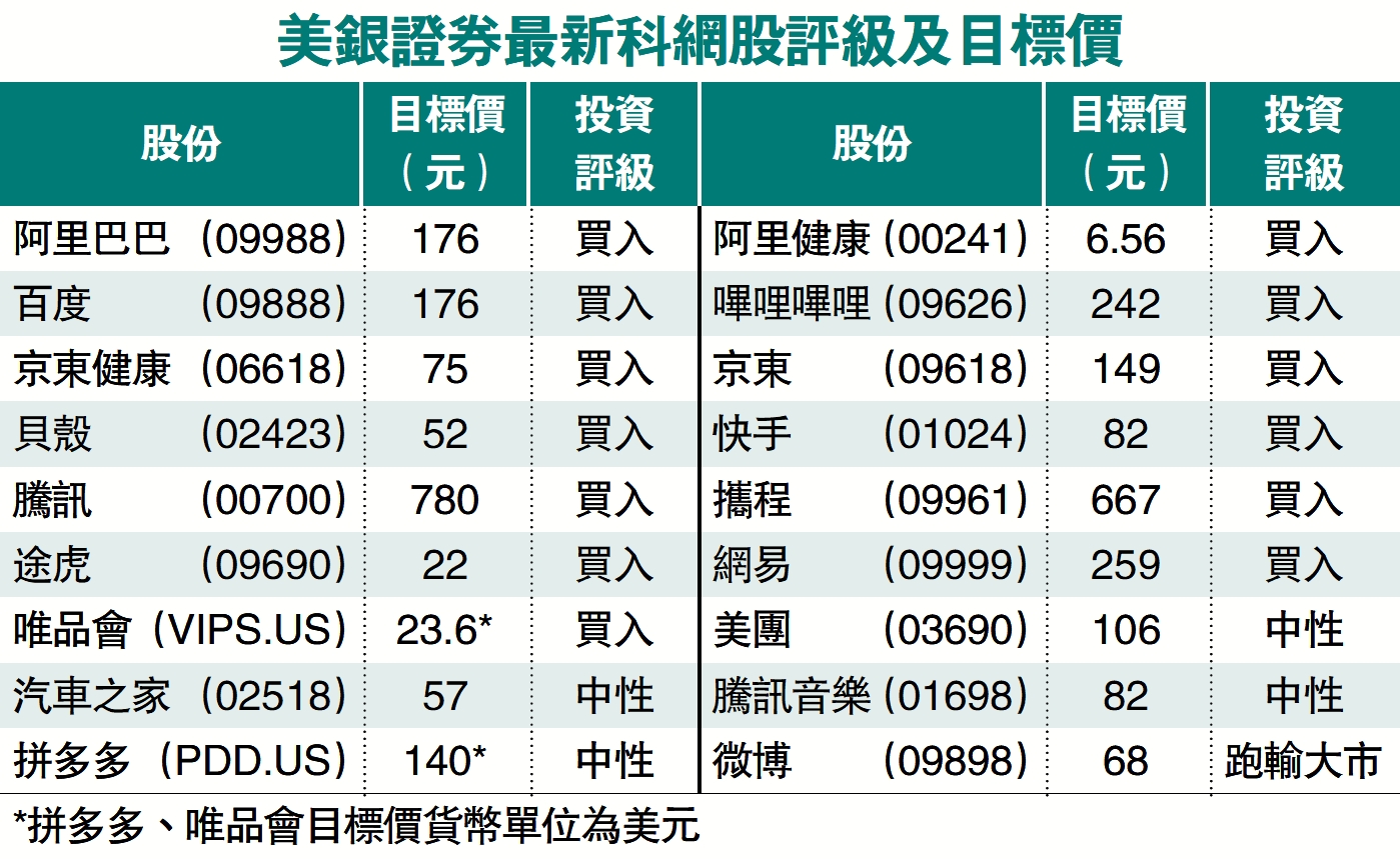 券商點評/互聯網股估值吸引美銀首選騰訊- 經濟- 今日大公