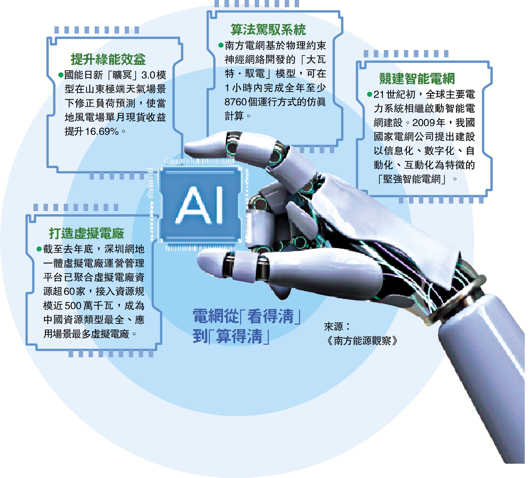 電網從「看得清」到「算得清」 - 中國- 今日大公
