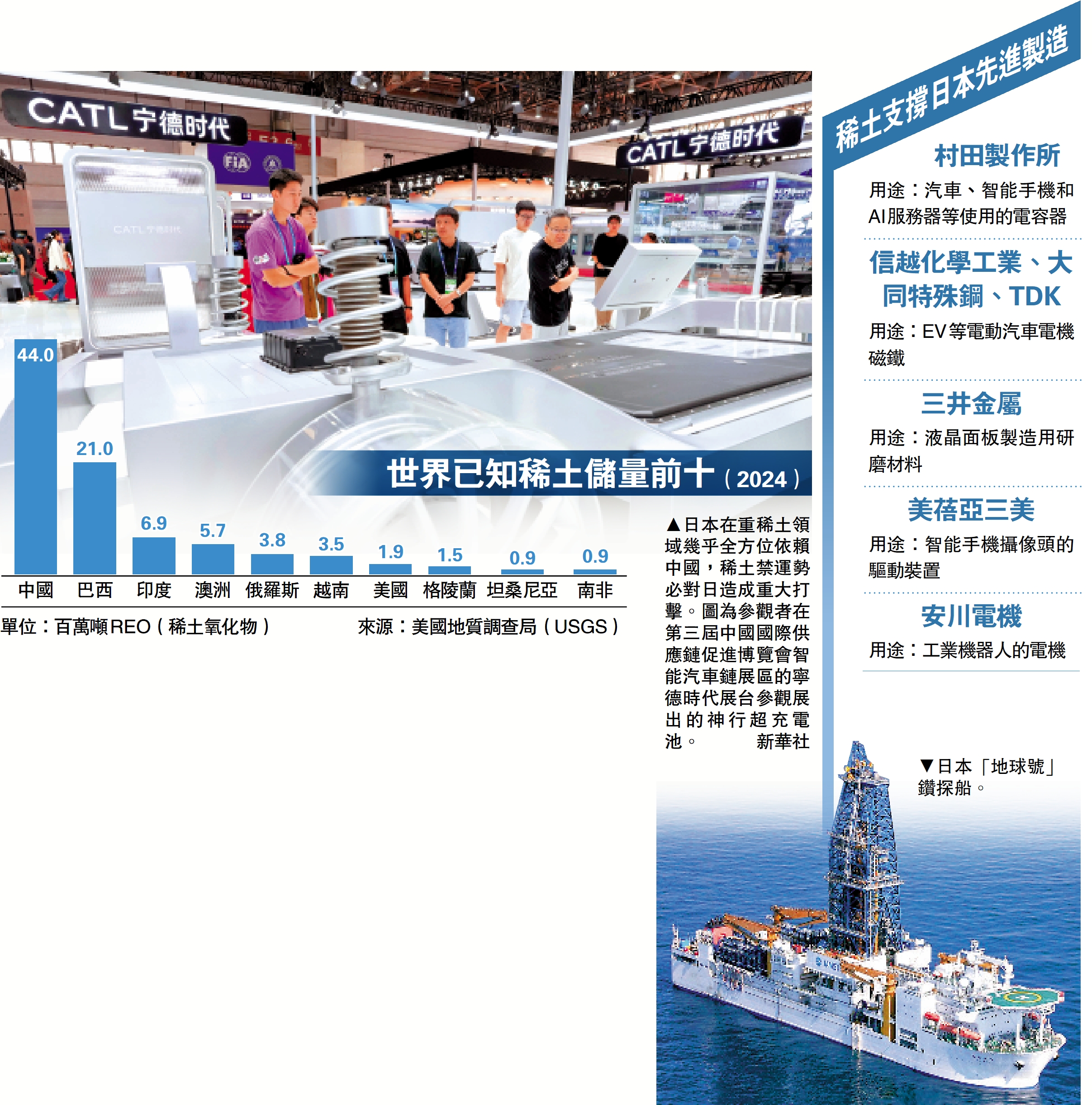 日謀夥美採深海稀土降低對華依賴- 中國- 今日大公