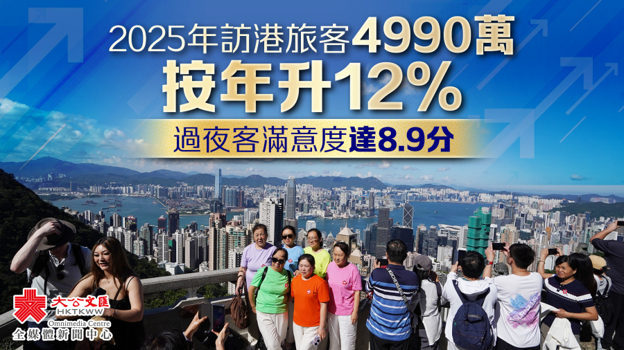 去年訪港旅客4990萬按年升12%　過夜客滿意度達8.9分