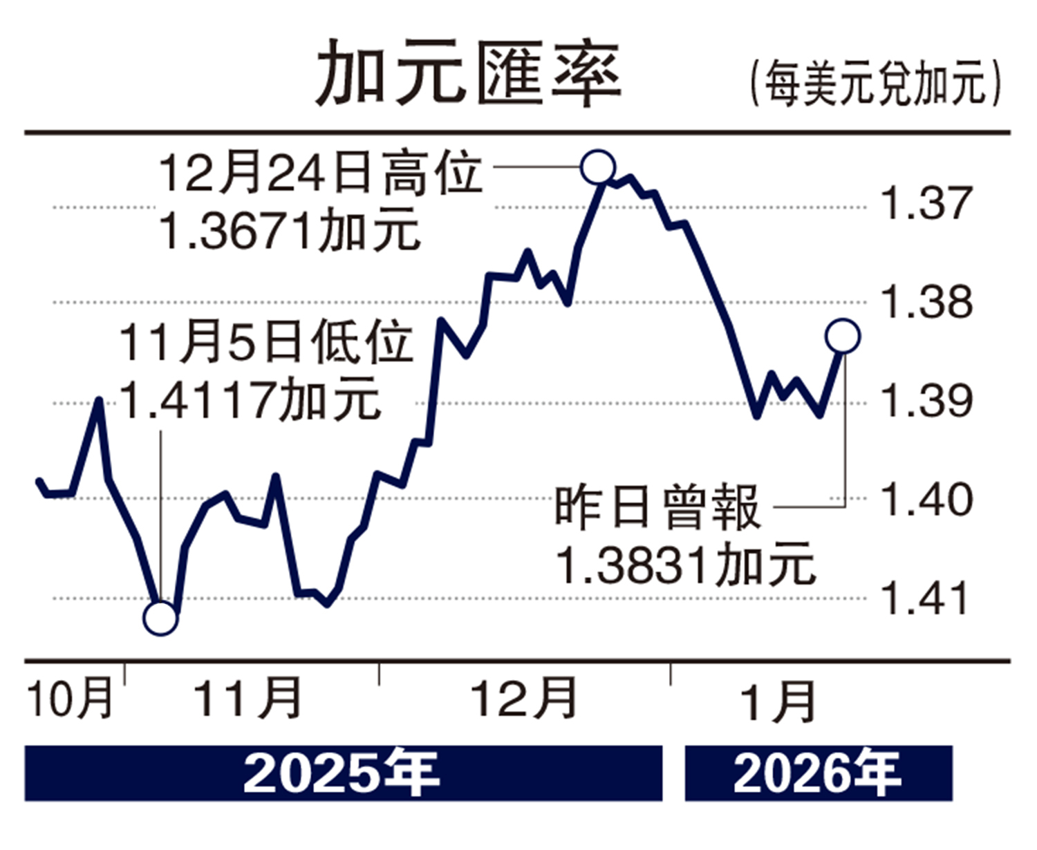 能言匯說/加元短線或下試1.4 投資者須謹慎- 經濟- 今日大公