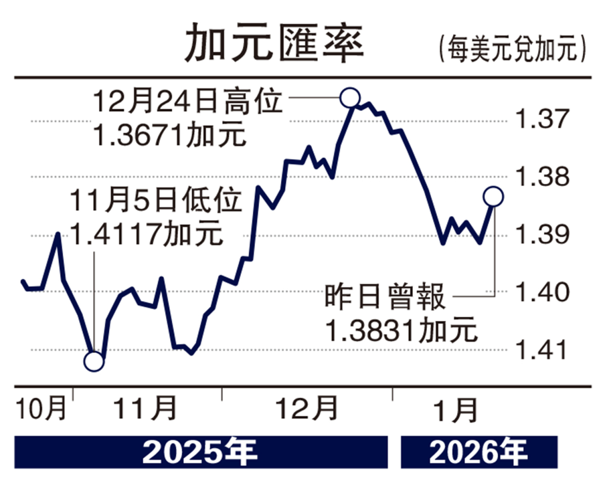 能言匯說/加元短線或下試1.4 投資者須謹慎- 經濟- 今日大公