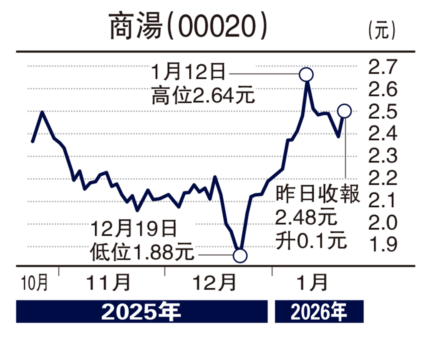 頭牌手記/港股止跌回升26300支持力強沈金- 經濟- 今日大公