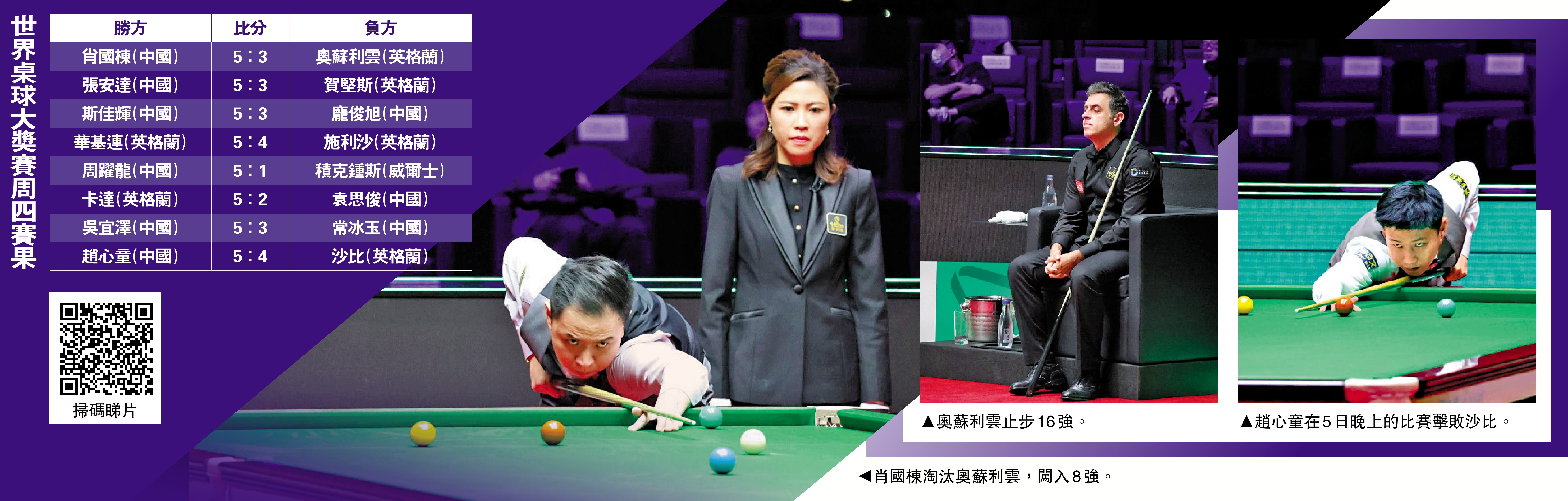 世界桌球大獎賽：中國球手包辦8強6席創歷史