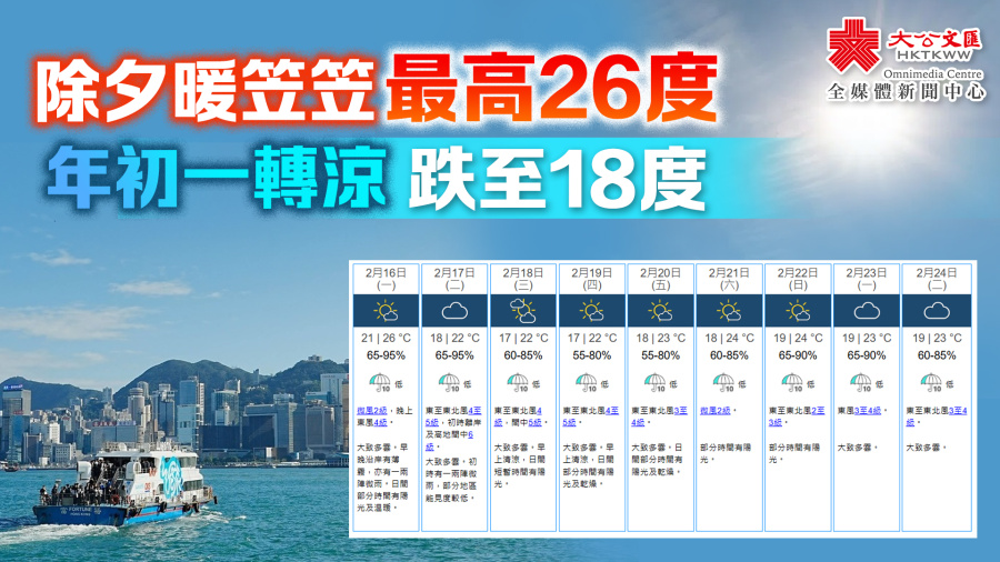 除夕暖笠笠最高26度　年初一轉涼跌至18度