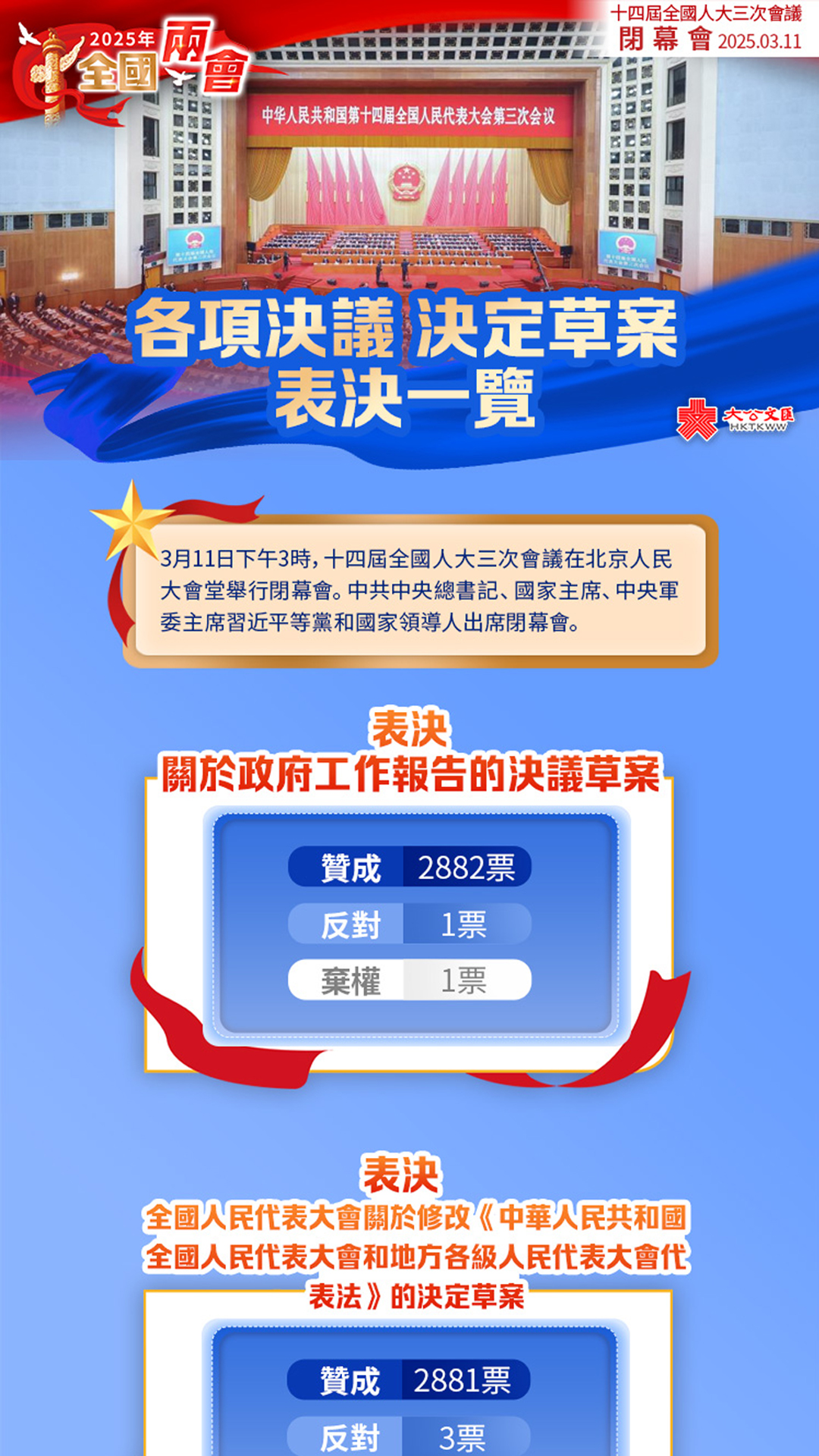 十四屆全國人大三次會議閉幕　各項投票表決一覽