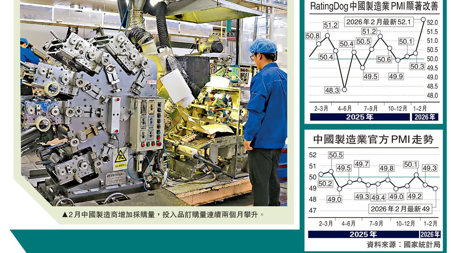 中國製造業展韌性 PMI升至52.1