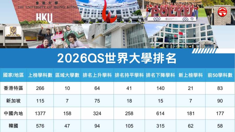 QS學科排名出爐！港校5科全球前十　各院校最新回應