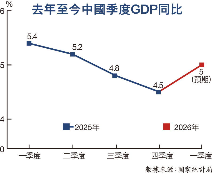 中國Gdp有望開門紅 首季增速料達5% - 財經 - 大公文匯網 1 69Dc2Fd8E4B08C07Fce43D4A