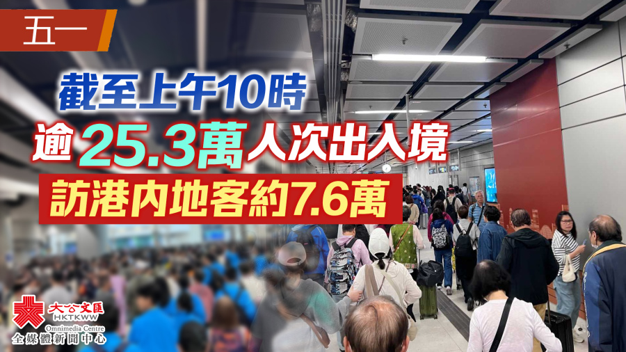 五一｜截至上午10時逾25.3萬人次出入境　訪港內地客約7.6萬