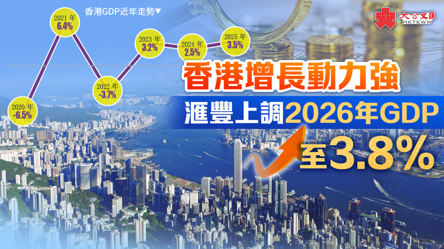 港增長動力強　滙豐上調今年GDP至3.8%