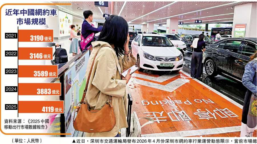 新聞熱話｜深圳網約車飽和　每輛日均僅13訂單