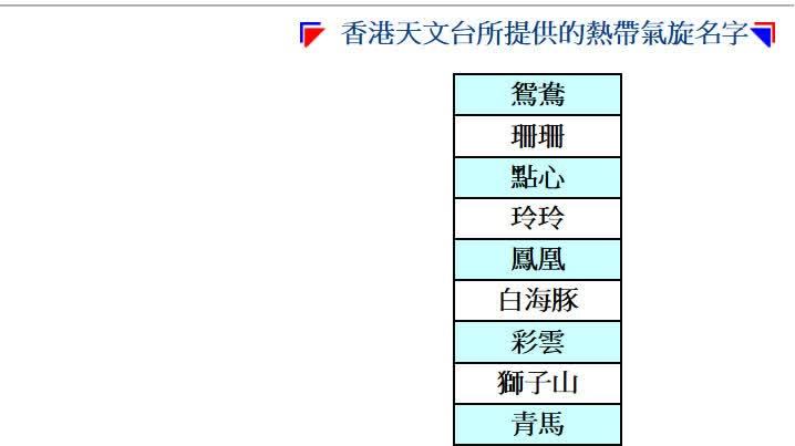 今年或有颱風叫「點心」？9個致災颱風被除名　新名接棒啟用