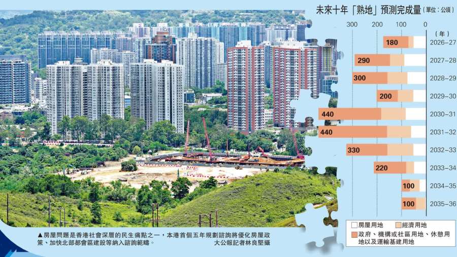首個五年規劃 | 建立市民住屋的安全感與尊嚴　重構機制 打通發展堵點