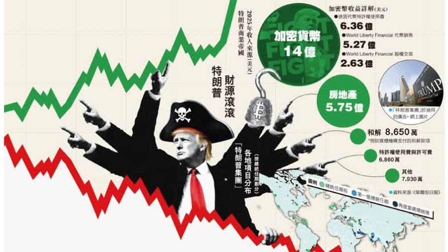 「暴利總統」特朗普　金權政治「特離譜」