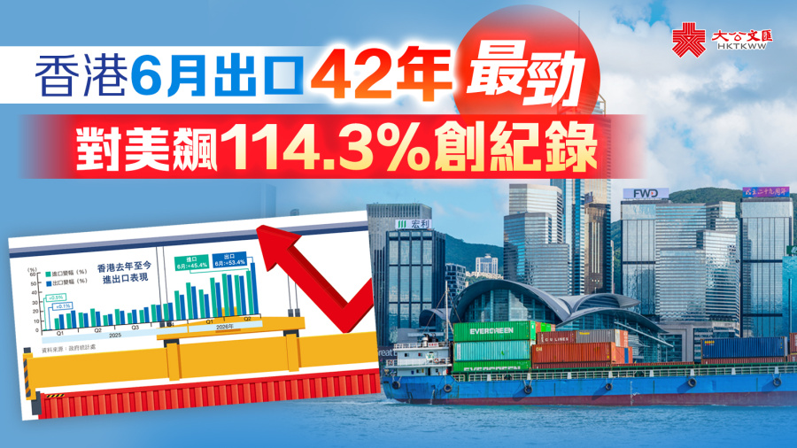 港上月出口42年最勁　對美飆114.3%創紀錄