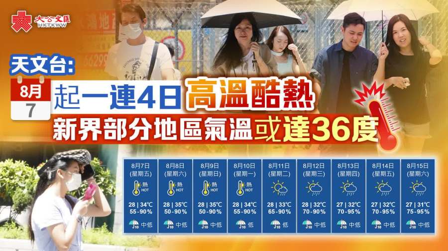 天文台：今起一連4日高溫酷熱　新界部分地區氣溫或達36度