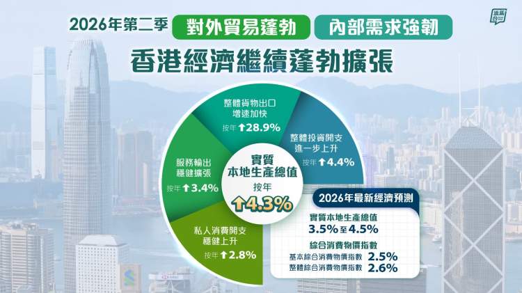 香港經濟第二季繼續蓬勃擴張　按年增長4.3%