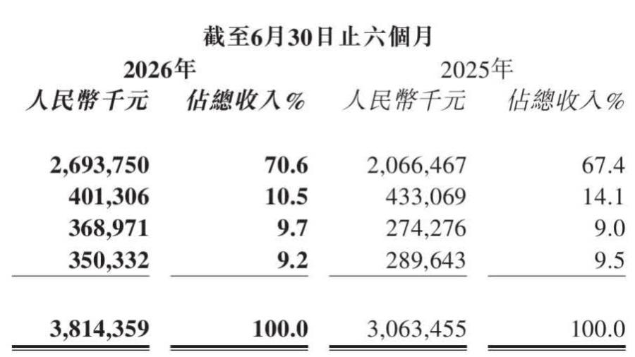 十月稻田上半年收入38.14億元　多增長模型驅動估值重估