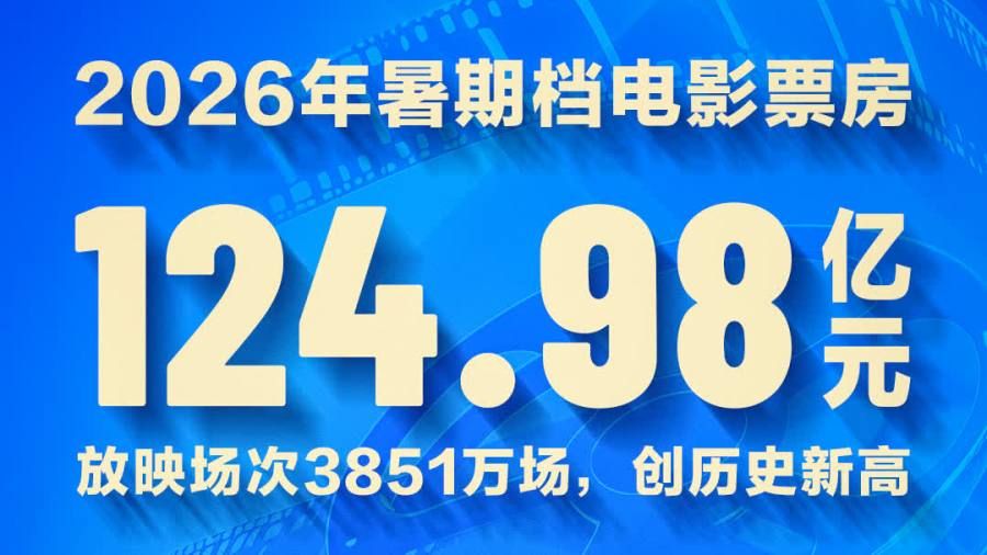 內地暑期檔總票房超124億元　《功夫女足》位列第一