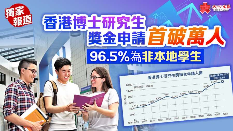 獨家報道 | 香港博士研究生獎金申請首破萬人　96.5%為非本地學生