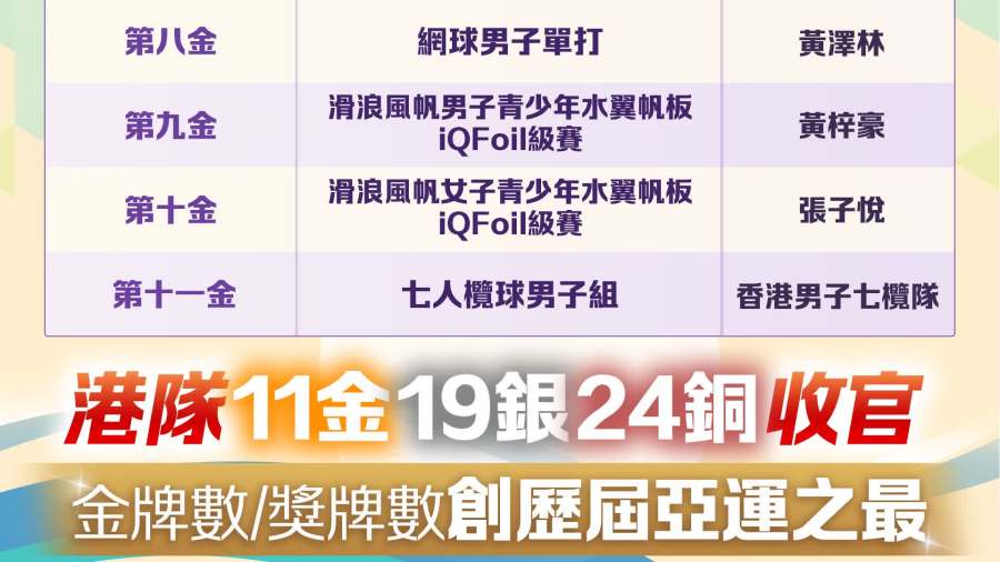 亞運｜港隊11金19銀24銅收官　一文細數奪牌時刻！