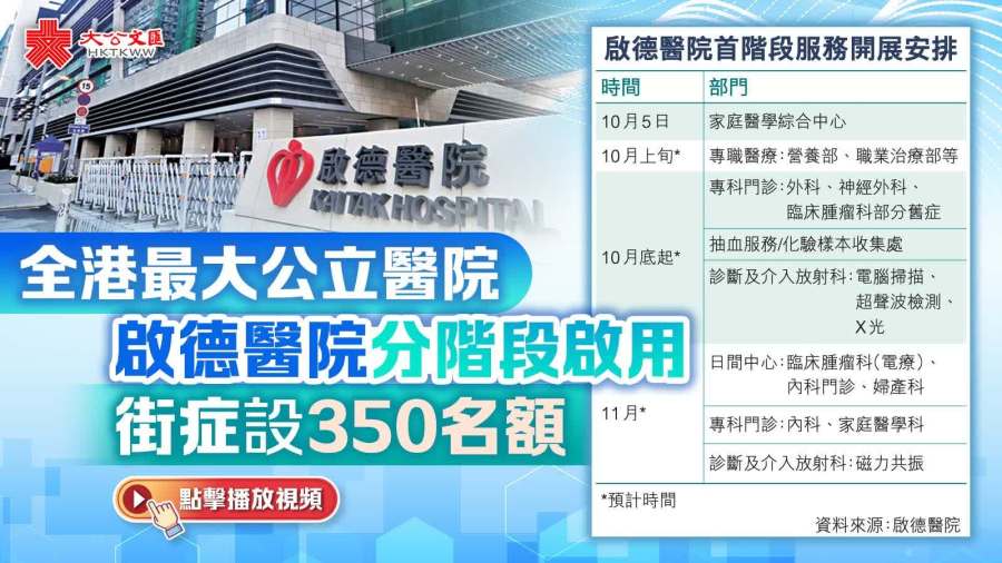 （有片）全港最大公立醫院啟德醫院分階段啟用　街症設350名額