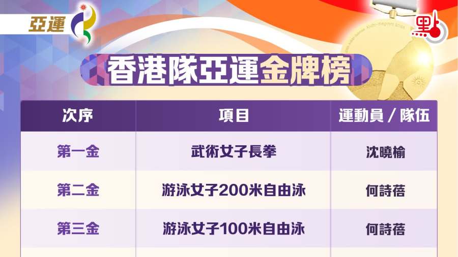 亞運｜港隊11金19銀24銅收官　馬會發3750萬獎金予獎牌得主