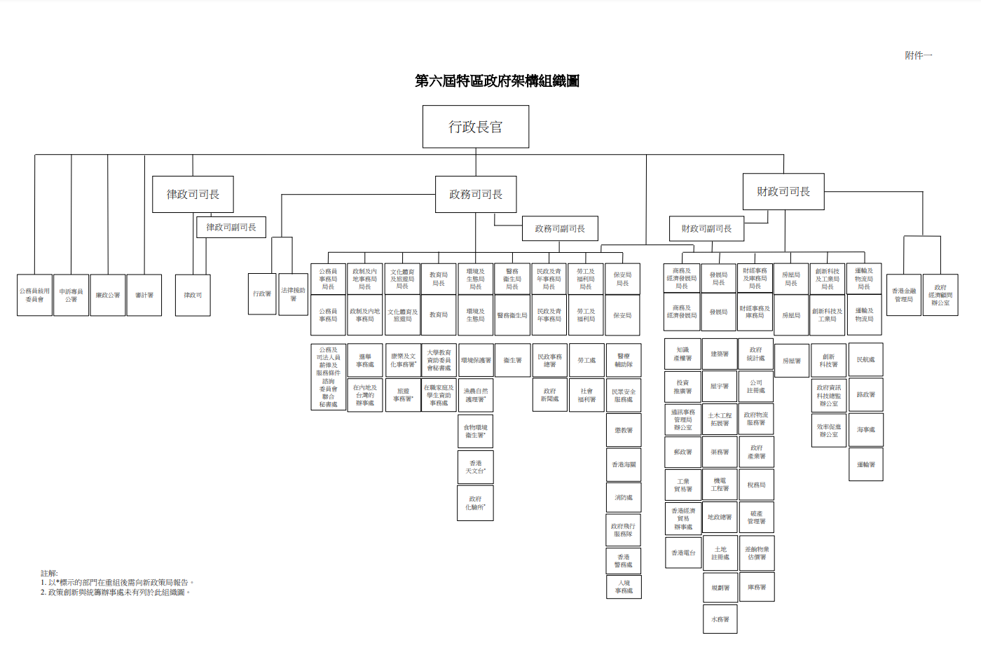架構重組方案6月提交立法會審議新增70職位薪酬每年9500萬（附詳情） - 香港- 大公文匯網
