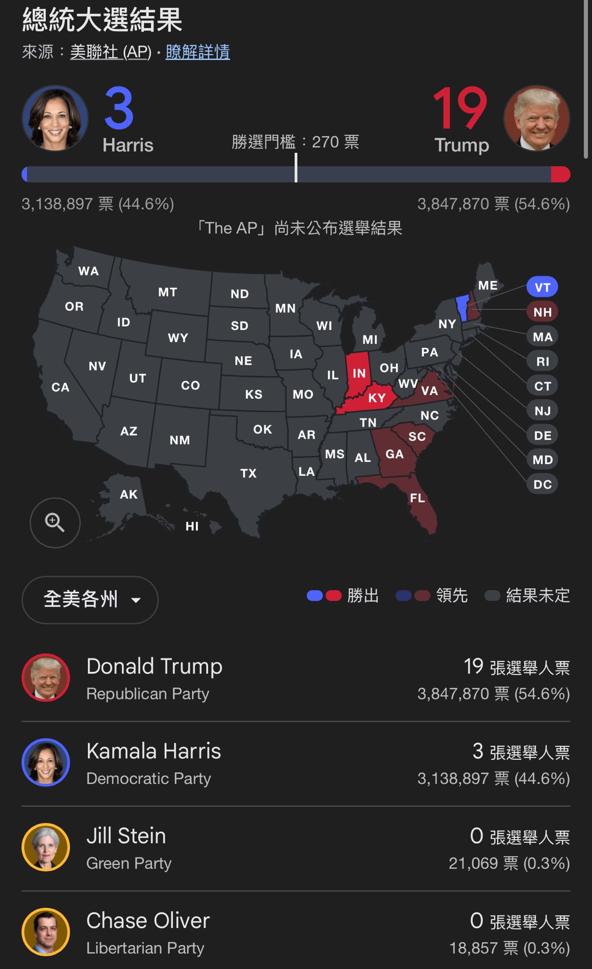美國大選｜美媒測算：特朗普先贏肯塔基州和印第安納州哈里斯取佛蒙特州- 首頁- 大公文匯網