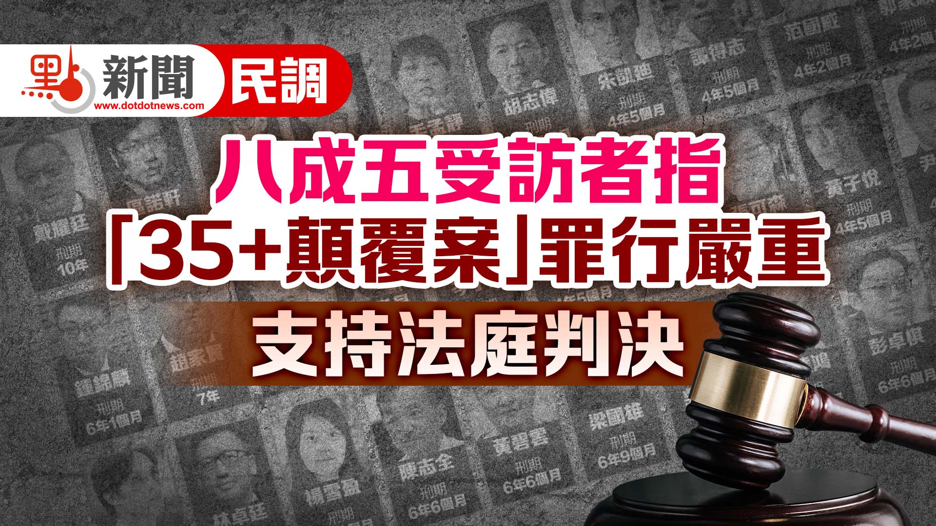 點新聞民調：八成五受訪者指「35+顛覆案」罪行嚴重　支持法庭判決