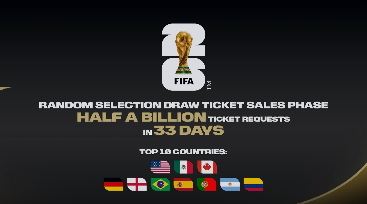 2026美加墨世界盃購票申請超5億份國際足協透露