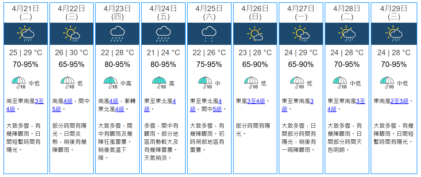 冷鋒殺到！周五氣溫跌至21度　周四或有狂風雷暴