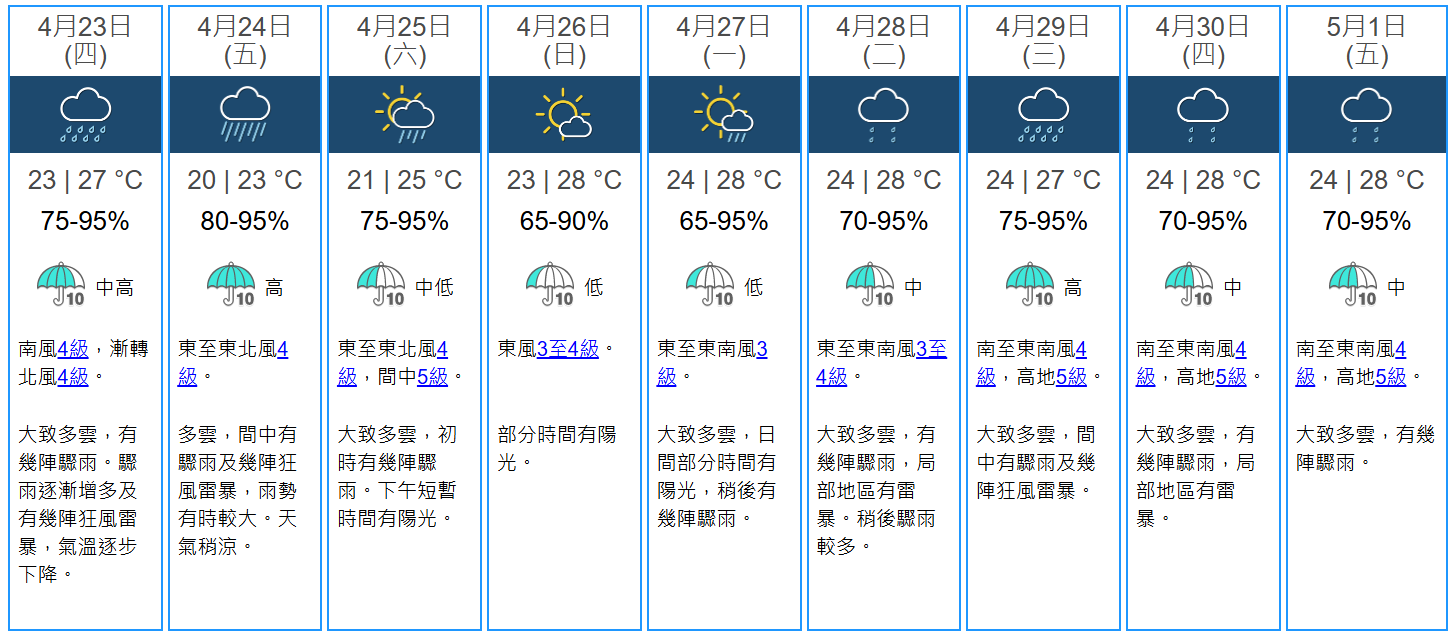 冷鋒襲港！午夜速凍至23度　明雨勢較大市區低見20度