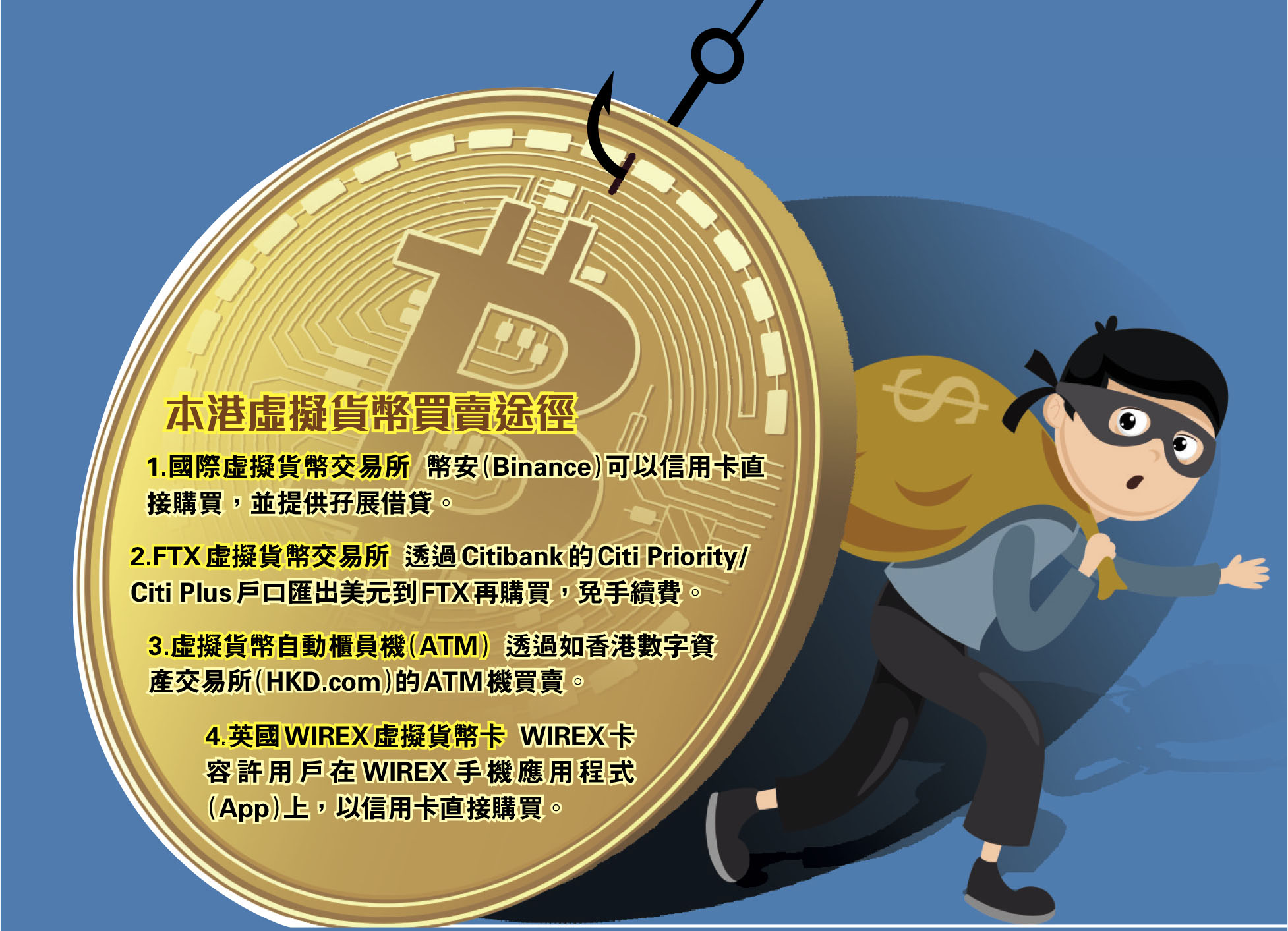 買比特幣中伏失385萬現金- 香港仔