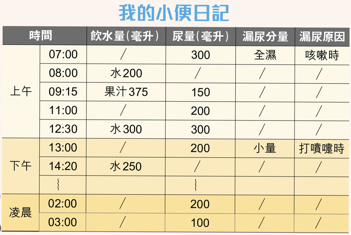 ■尿頻患者可根據個人情況，填寫小便日記。
