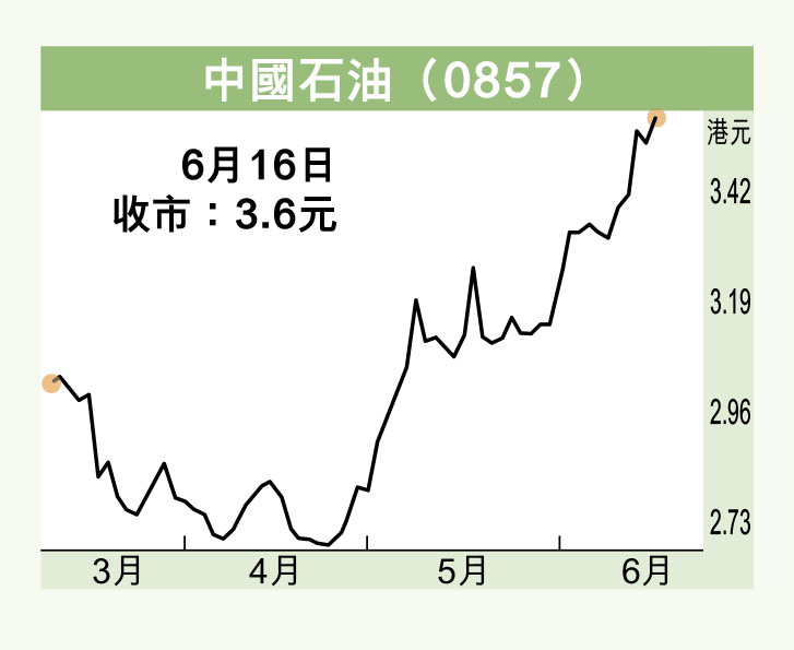 香港今日油價