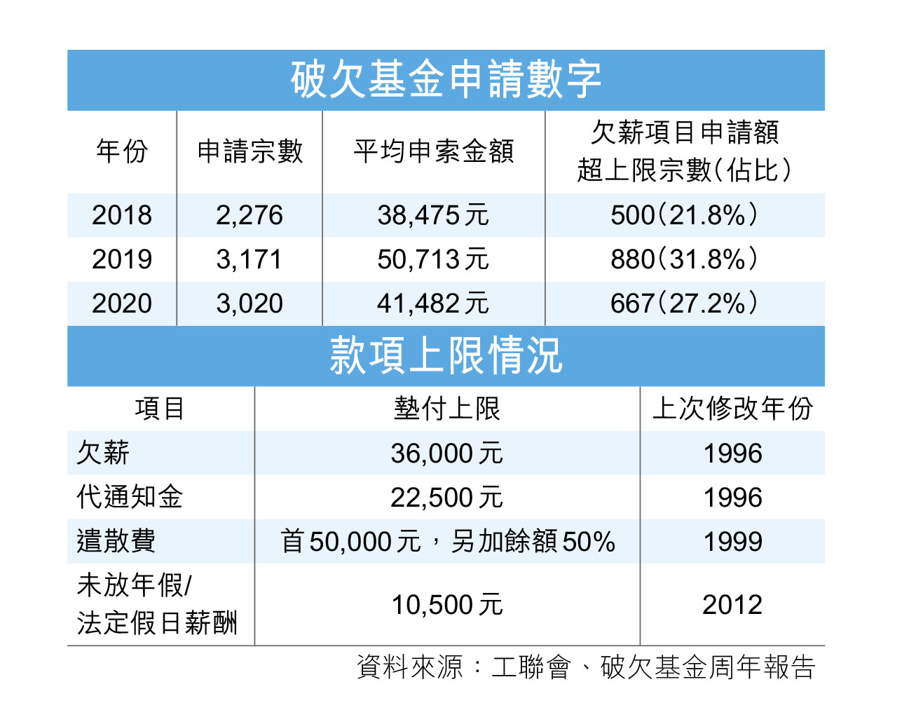 破欠補償離地上限25年不變- 香港仔