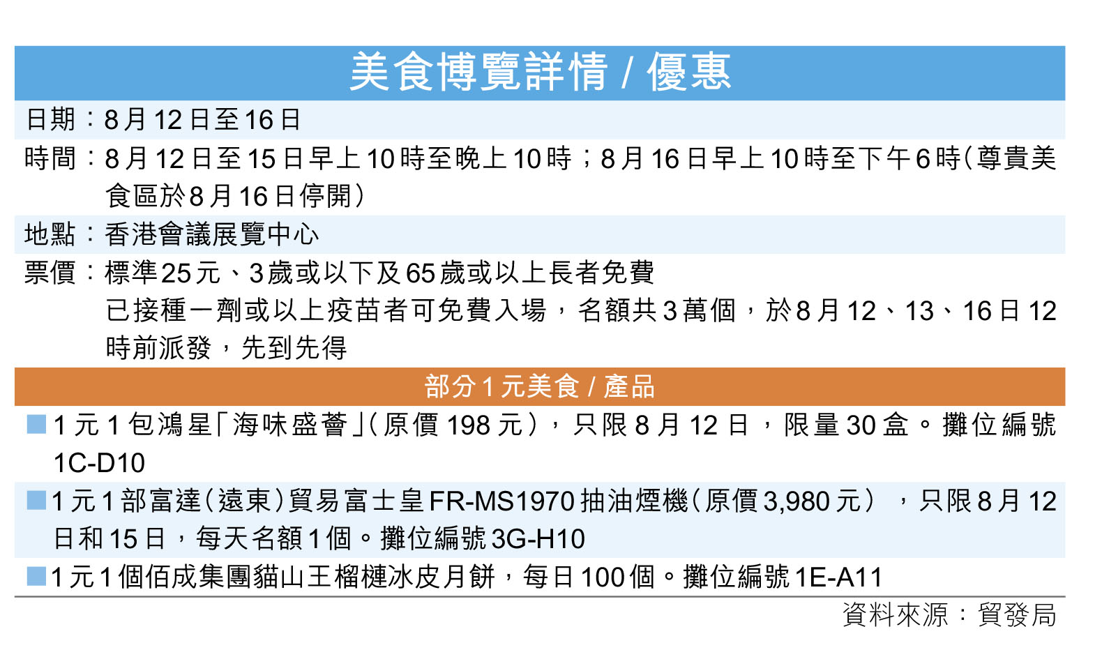 美食節禁試食 擬香味吸客 - 香港仔