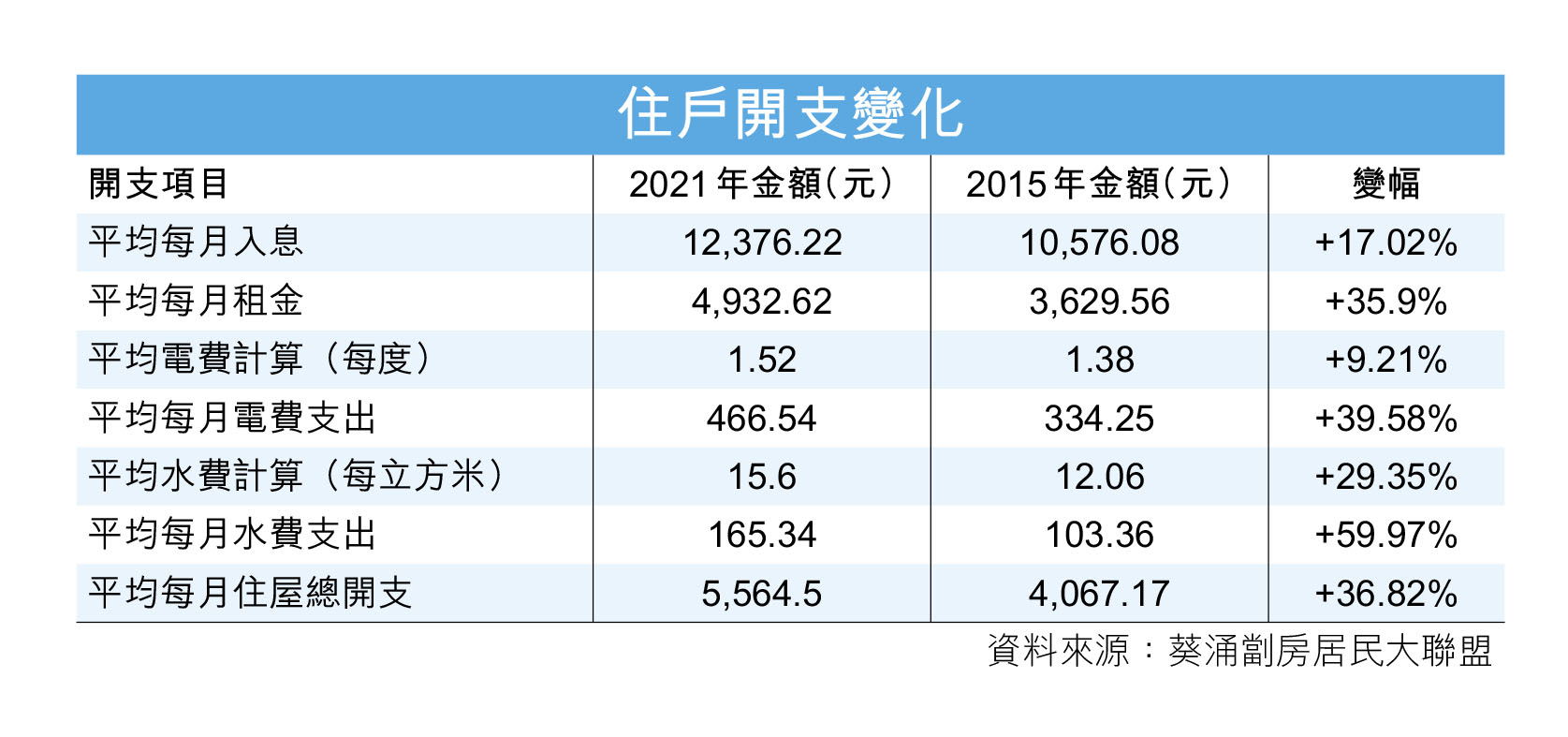葵涌劏房租金6年升36% - 香港仔